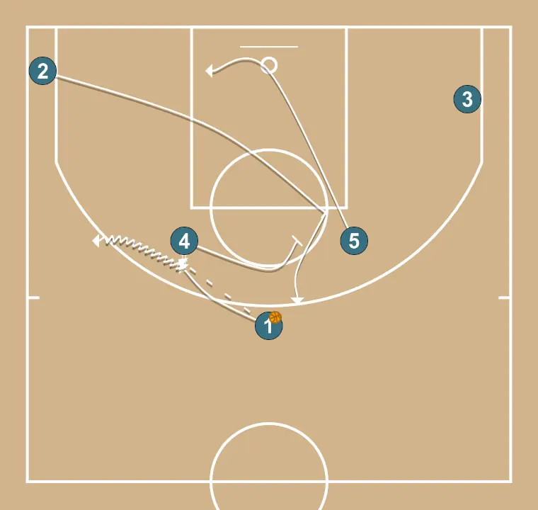 Sufle - STEP 1: Shooting guard sets a precise screen helping a teammate penetrate towards the basket