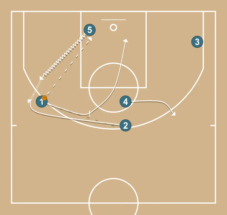 Sufle - PAS 2: Base realitza un bloqueig tàctic que provoca desajustos en la defensa rival