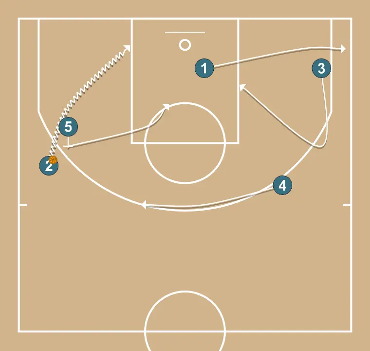 2 baixo - PASSO 3: Pivô estabelece uma tela firme para liberar um companheiro e criar oportunidades próximas de arremesso