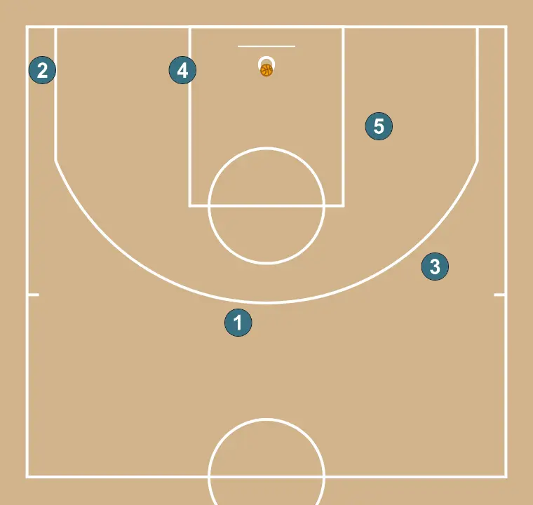 Veer Screen  - STEP 4: Players adopt their starting formation, prepared for coordinated movements and penetration options