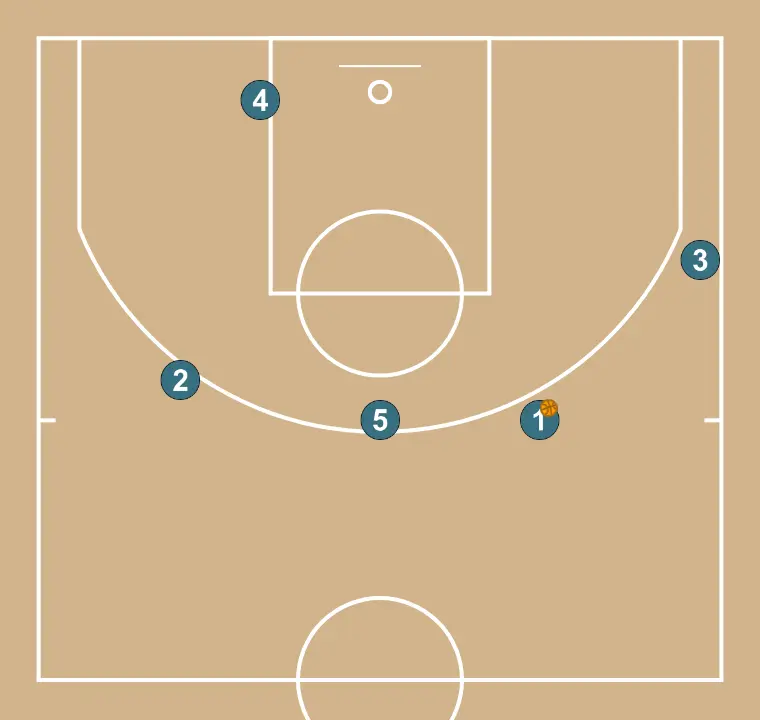 Veer Screen (2)   - PAS 1: Col·locació de jugadors en punts clau de la pista, buscant equilibri ofensiu i defensiu