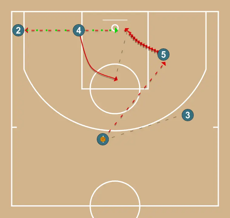 Veer Screen (2)  - STEP 3: Power forward places themselves strategically to generate passing angles and anticipate defensive moves
