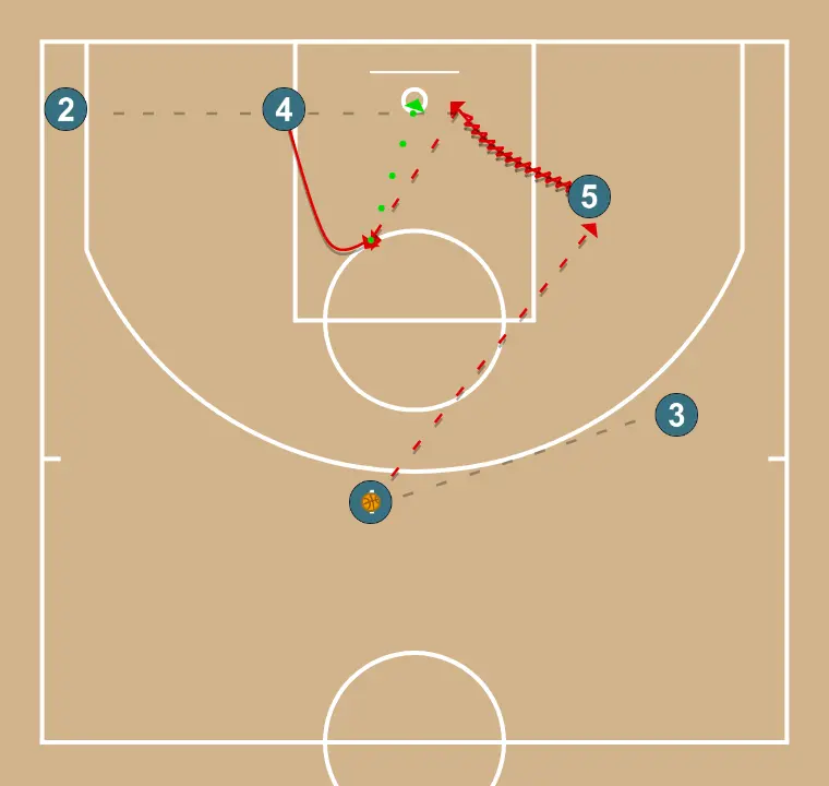 Veer Screen (3) - PASO 3: 4 modifica su posición para provocar desajustes en la defensa y generar opciones de penetración
