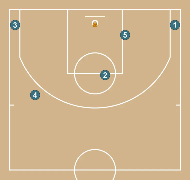 Ação Miami - PASSO 3: Definimos a posição inicial dos jogadores, posicionando cada um estrategicamente para otimizar passes e opções de ataque