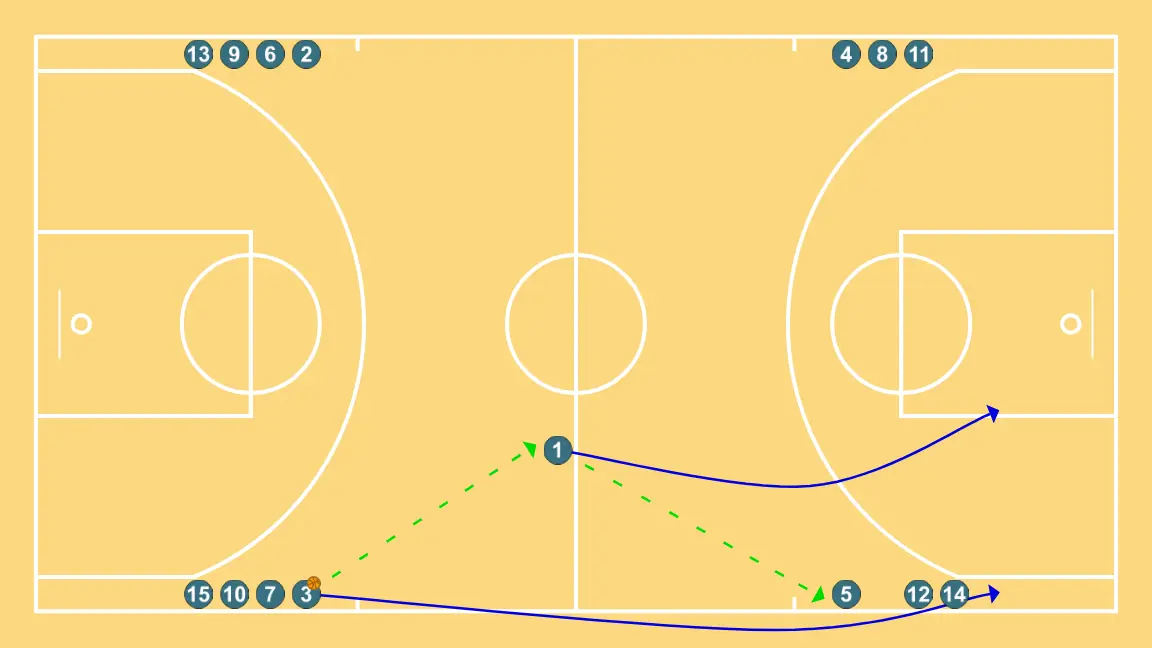 Pass and layup - STEP 2: 1 shifts to an optimal spot on the court to maximize offensive efficiency