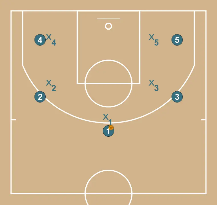 JUGADA 1  - PAS 1: Els jugadors adopten la seva formació inicial, preparats per executar moviments coordinats i opcions de penetració