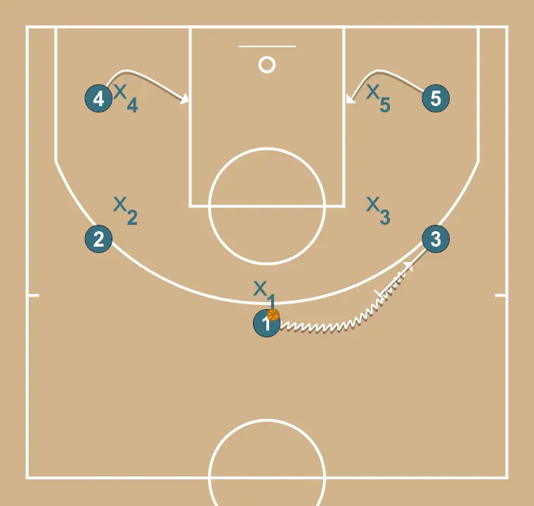 PLAY 1 - STEP 2: Small forward executes an effective screen maintaining the team’s offensive flow