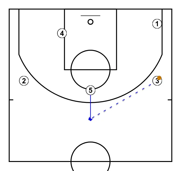 Canada - PASO 2: <div>5 sube al Top y recibe pase de 3