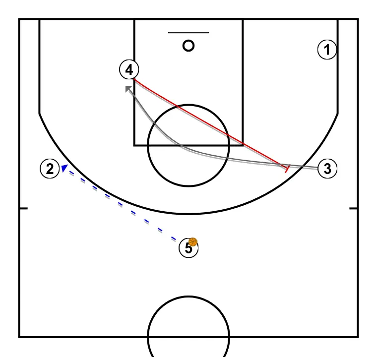 Canada  - STEP 3: <div>5 reverses the ball and passes to 2 while 4 sets a BI screen for 3 to receive in the low post with an advantage and finish