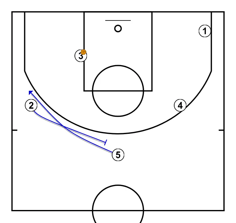 Canada  - STEP 5: 2 sets a strong screen to free a teammate and create close-range scoring opportunities