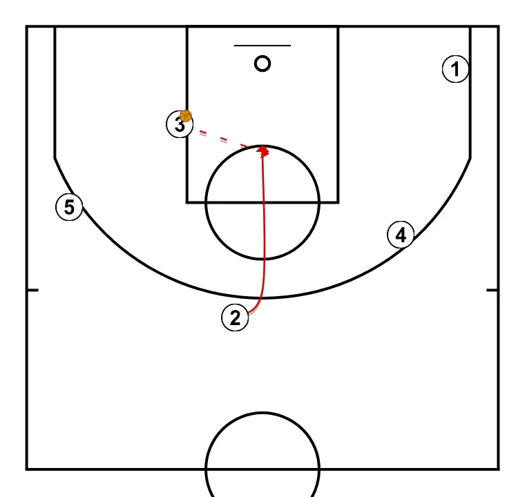 Canada  - STEP 6: <div>If we cannot get a three-point shot with 5, after the BI screen, 2 quickly cuts to attack the basket