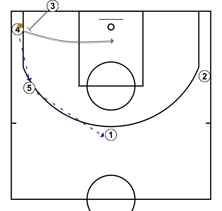 Baseline - STEP 2: Small forward plants a screen to improve attack angle and facilitate ball reception