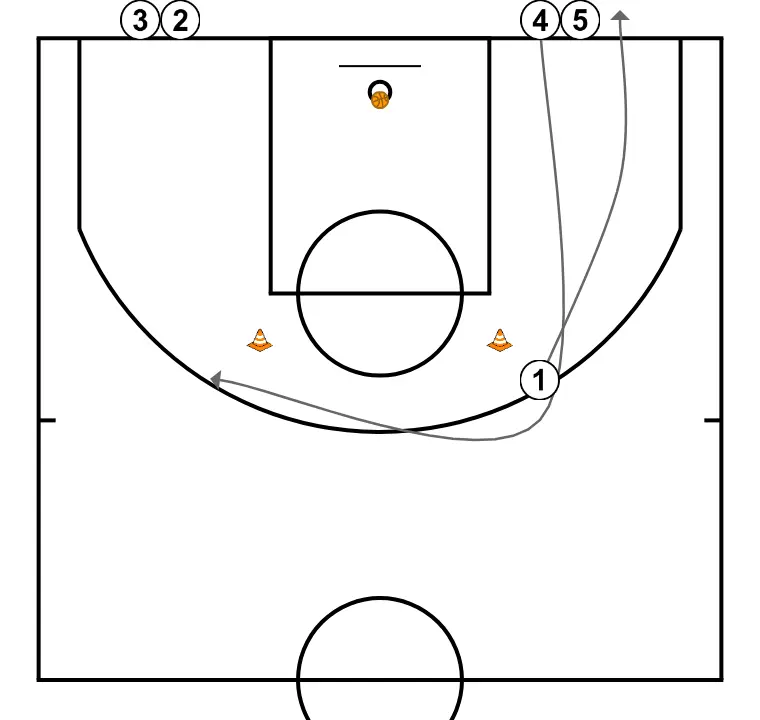 Moving Shot - STEP 11: 1 adjusts position to facilitate ball movement and anticipate the defense