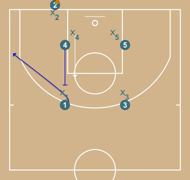 Fondo ataque 1 rápido. - PASO 2: <div>Comenzamos con un bloqueo de 4 a jugador exterior 1,&nbsp; este sale a triple 45º o Esquina para intentar recibir liberado