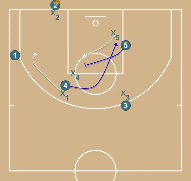 Baseline Attack 1 Fast - PASSO 3: <div>If not receiving for catch &amp; Shoot, 4 will receive screen from 5