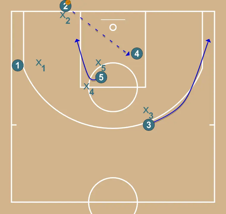 Baseline Attack 1 Fast - STEP 4: <div>4 will go to receive below where 5 was, and 5 will continue the screen to receive as close to the rim as possible