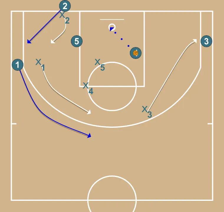 Baseline Attack 1 Fast - STEP 5: <div>Once passer 2 has given the ball, enters the court occupying the corner and 1 to the center due to 3 being in the corner<br><br></div>
