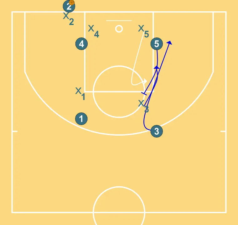 Variant 2 Fast Break - STEP 2: <div>On signal, 5 screens up for 3, who will try to receive as close to the rim