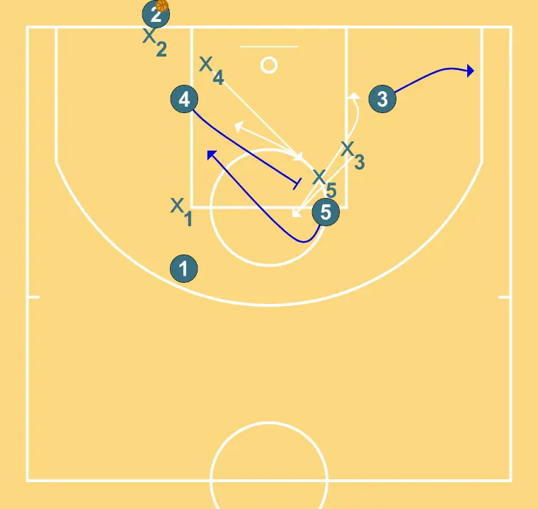 Variant 2 Fast Break - STEP 3: <div>5 will be screened by 4, and will go to receive as close as possible to the rim