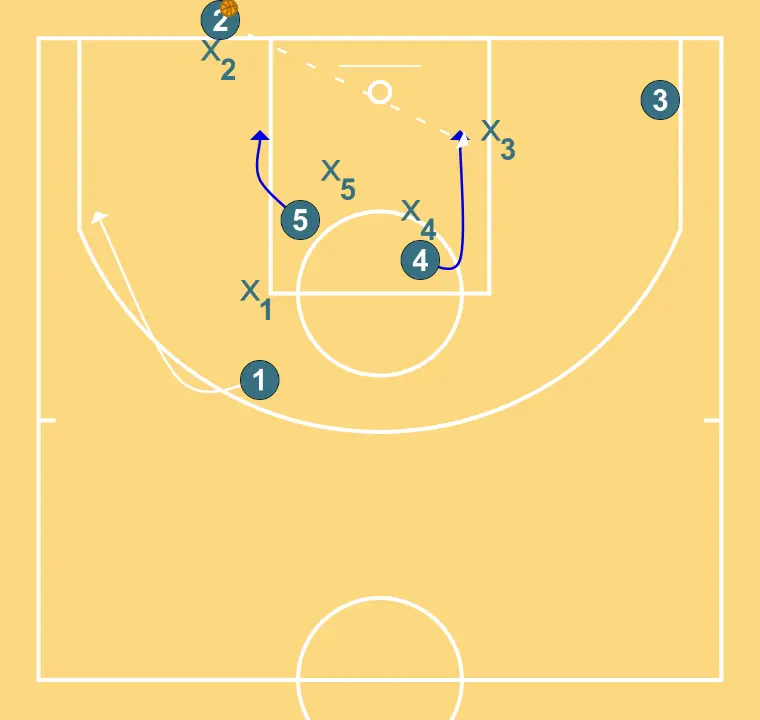 Variant 2 Fast Break - STEP 4: <div>4 who sets the screen continues to the basket to attempt to receive