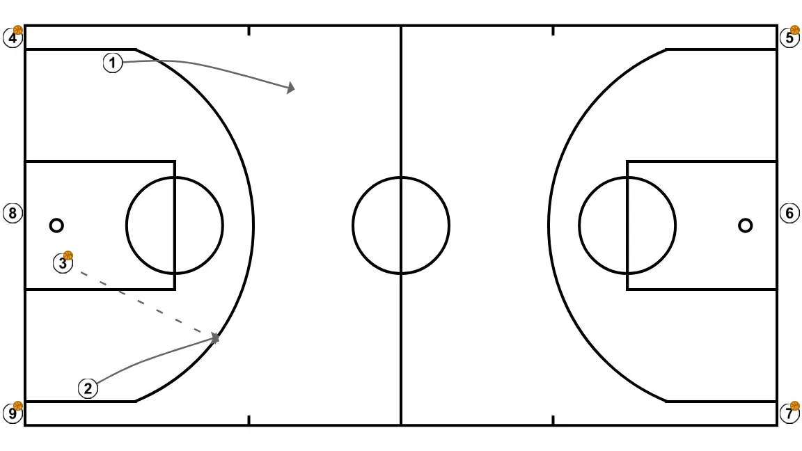 Australie Contre-attaque - ÉTAPE 2: <div>3 passeur passe à 2, qui gagne le ballon par le centre obligeant le 3 passeur à courir sur la ligne de touche derrière lui