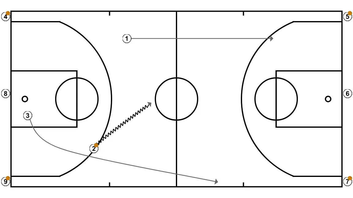 Australia Fast Break - PASSO 3: Ala ajusta sua posição para facilitar a circulação da bola e antecipar a defesa