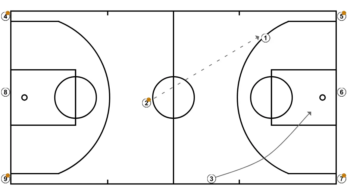 Australia Fast Break - STEP 4: <div>2 who won the center passes to 1, the advanced player