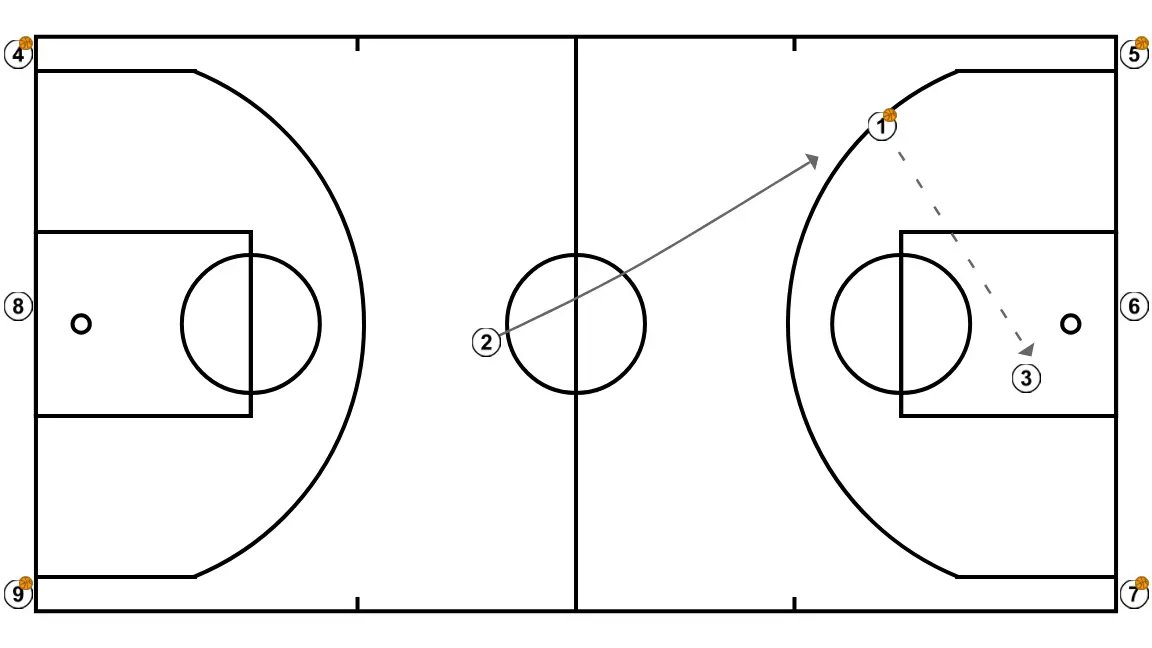 Australia Fast Break - PASSO 5: <div>1 will make a lead pass to 3 who must always be ahead of the ball to finish with a layup