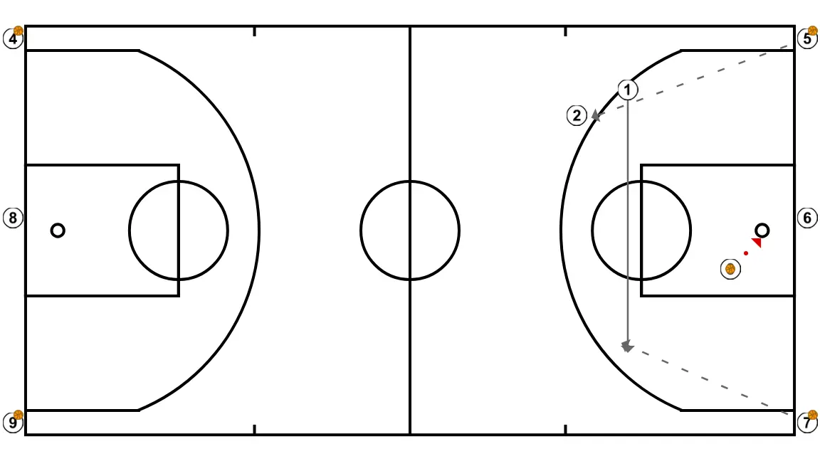 Australia Fast Break - STEP 6: <div>Once 2 and 3 receive, working catch &amp; Shoot, they shoot and get their rebound