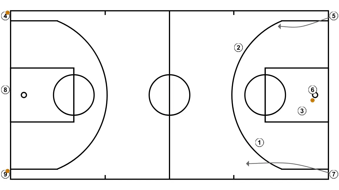 Australia Fast Break - PASSO 8: <div>6 once the rebound is secured, will exit with 5 and 7 will start the exercise again towards the other side