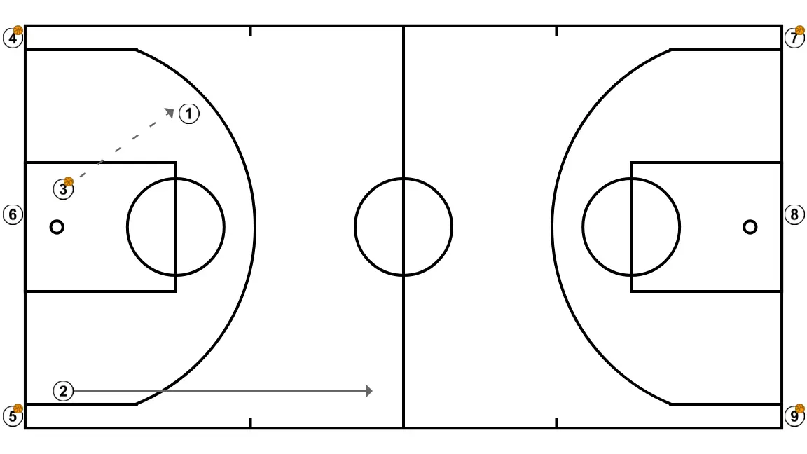 Australie x concepts BD - ÉTAPE 3: <div>Reçoit une passe de 3, et 3 court sur la ligne de touche en dépassant derrière 1 qui doit gagner le centre