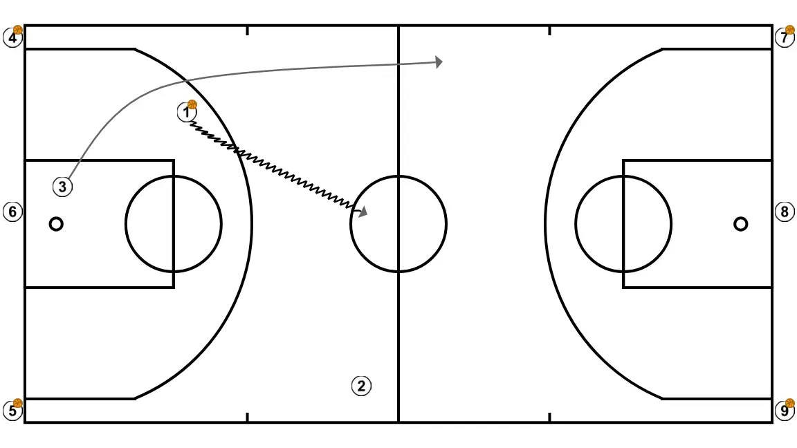 Australia x conceptes BD - PAS 4: <div>1 guanya el centre amb la pilota, 2 corre per la banda igual que 3