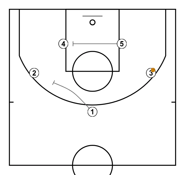 Simple Down (2) - STEP 4: <div>Once passed to one of the exteriors, passer screens the weak side for a possible pass to 2</div>
