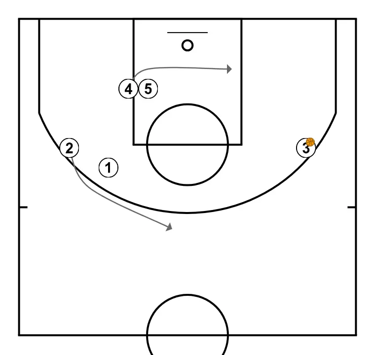 Simple Down (2) - STEP 5: <div>5 looks to receive from 3, but if not, plays Cross Screen between the inside players