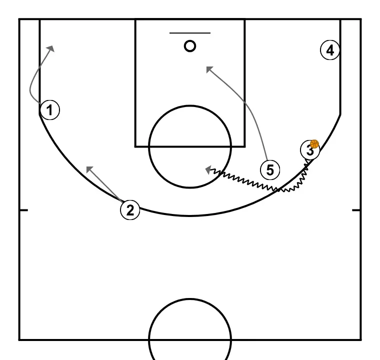 Abajo simple (2) - PASO 7: <div>Jugando BD 5 continuará interior:<br>Situaciones posibles:</div><ol><li>JCB penetra a canasta</li><li>JCB pasa a continuación 5</li><li>JCB pasa exteriores para triangular 2 o 3</li><li>JCB pasa a 4 que ocupa espacio lado fuerte para tiro exterior
