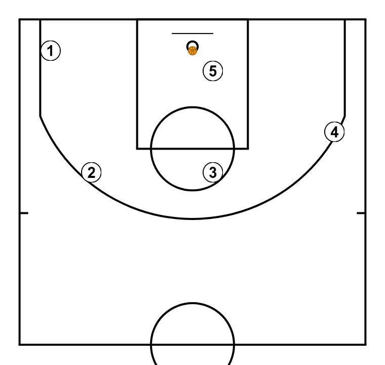 Simple Down (2) - STEP 12: Initial positions are set so the team can move in a coordinated way and create space