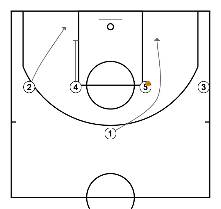 Horns    - PAS 3: <div>Mentre 1 intenta jugar un contra un amb 5,&nbsp; 2 baixa per rebre un bloqueig indirecte Pindown de 4</div>