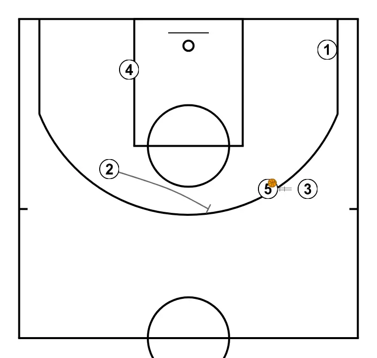 Horns   - STEP 5: <div>2 will play a direct screen at the exit of 5's one-on-one with 3