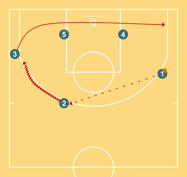 horns - STEP 3: 3 shifts to an optimal spot on the court to maximize offensive efficiency