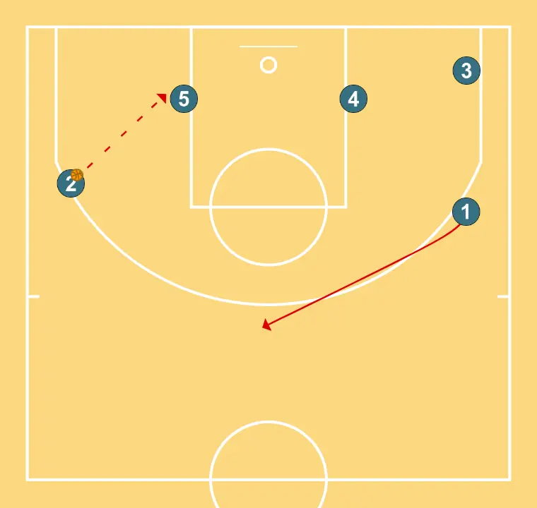 horns - STEP 4: 1 moves strategically to provide new passing lanes and open space