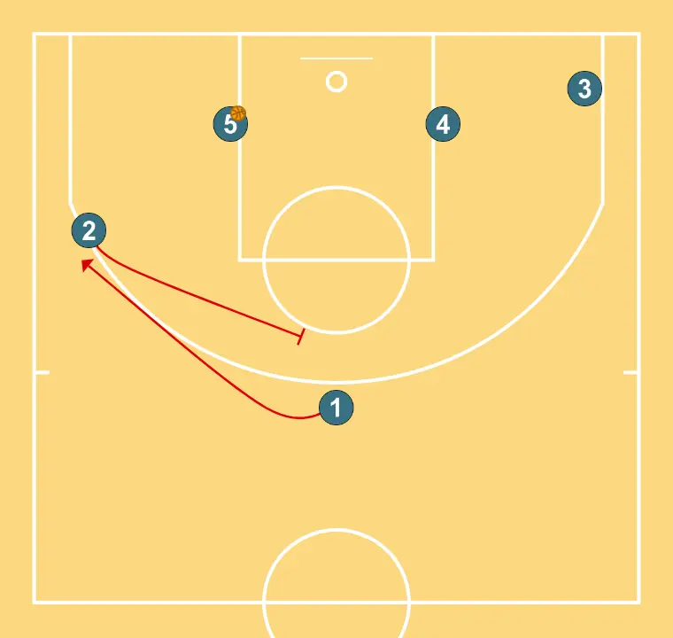 cuernos - PASO 5: 2 establece un screen para generar ventaja y confundir a la defensa contraria