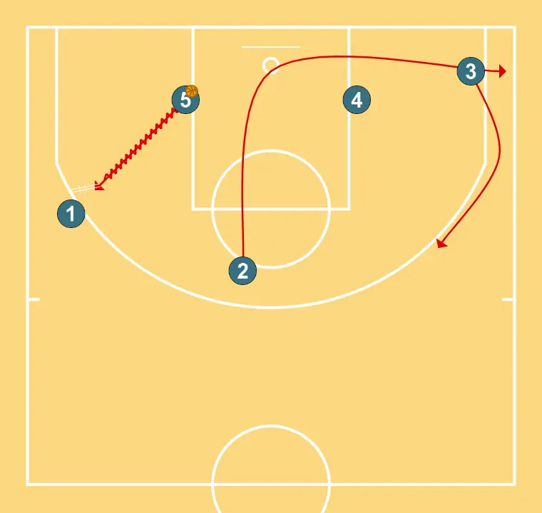 horns - STEP 6: Shooting guard changes location seeking advantage over the defender and scoring opportunities