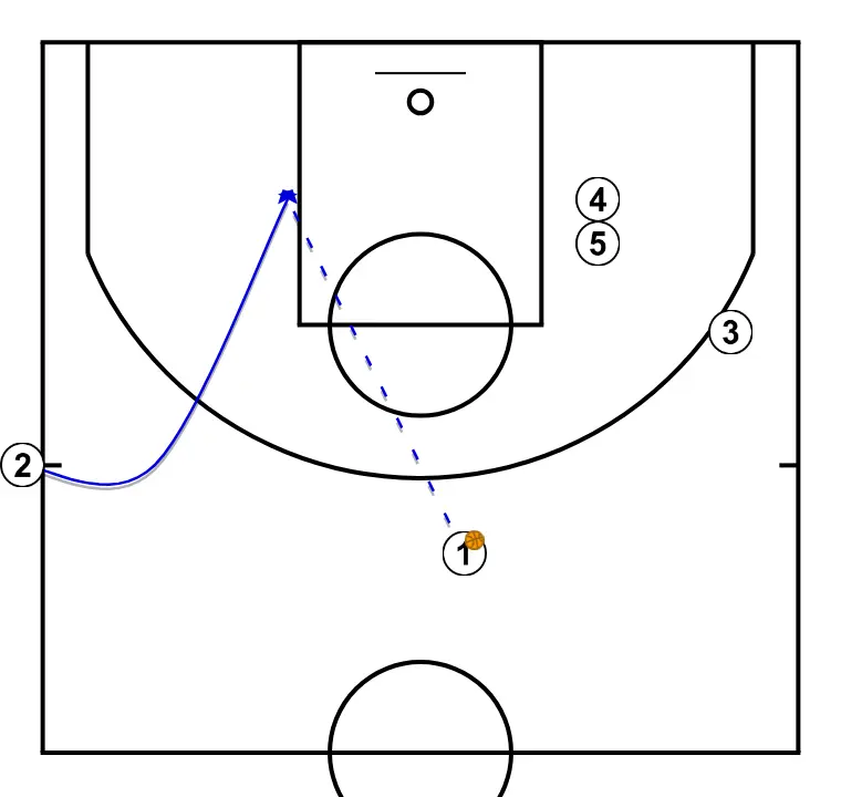 Sideline - Moncho Fernández - STEP 3: <div>After the elevator fake for 3's shot, 2 acts with a backdoor cut to attack 1-on-1
