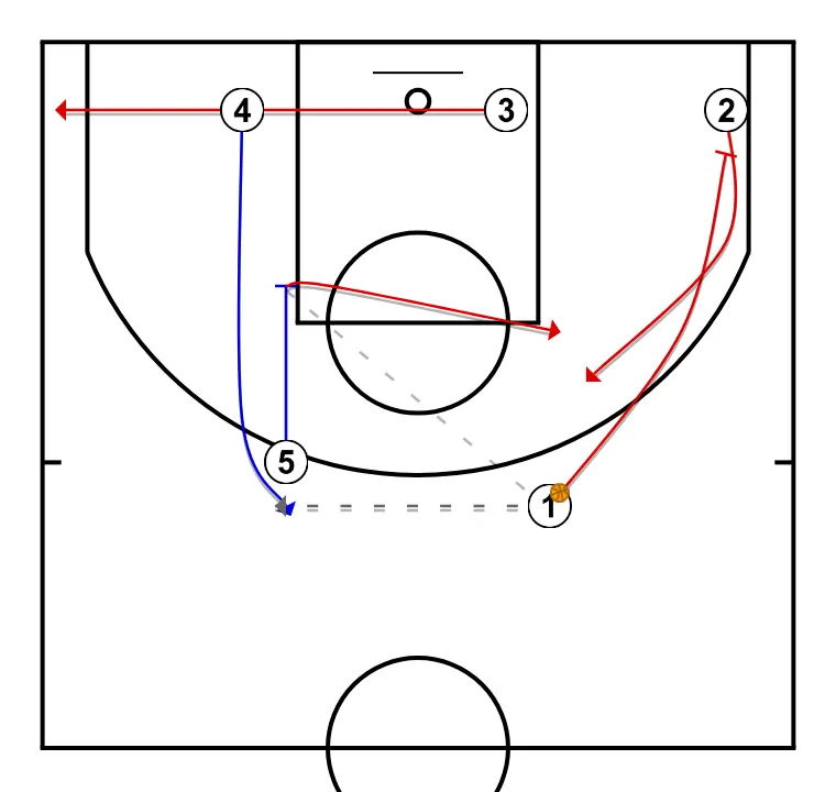 Play Machine - STEP 2: Center sets a strong screen to free a teammate and create close-range scoring opportunities