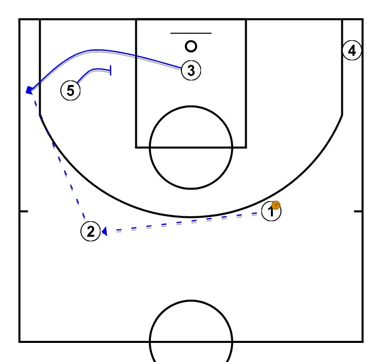 Primera - PASO 2: <div>1 pasa el balón al 2 y a su vez 5 se conecta y realiza un BIND para la salida de 3 , 2 pasa a 3 para el tiro de 3 puntos
