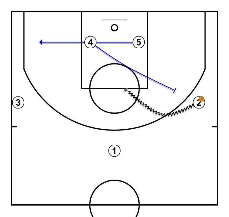 Set - Diamond  - STEP 4: 4 executes an effective screen maintaining the team’s offensive flow