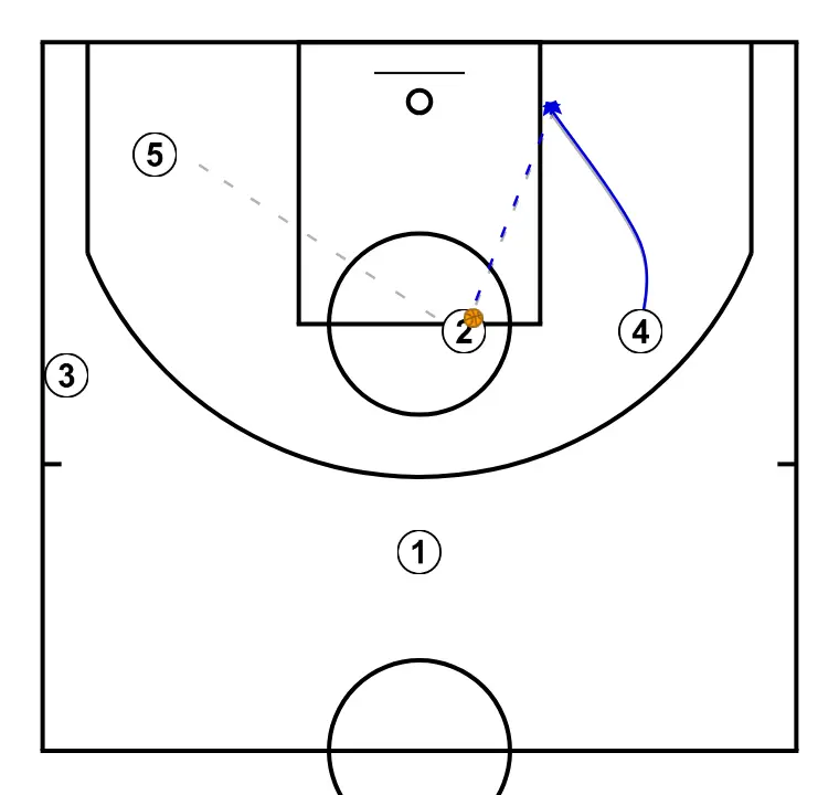 Set - Diamant   - PAS 5: 4 es situa estratègicament per crear angles de passada i anticipar moviments defensius