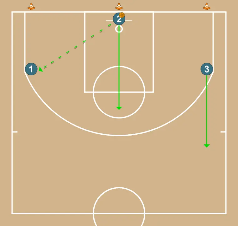 2x1 para aquecer - PASSO 2: 2 desloca-se para um ponto ótimo na quadra para maximizar a eficiência ofensiva