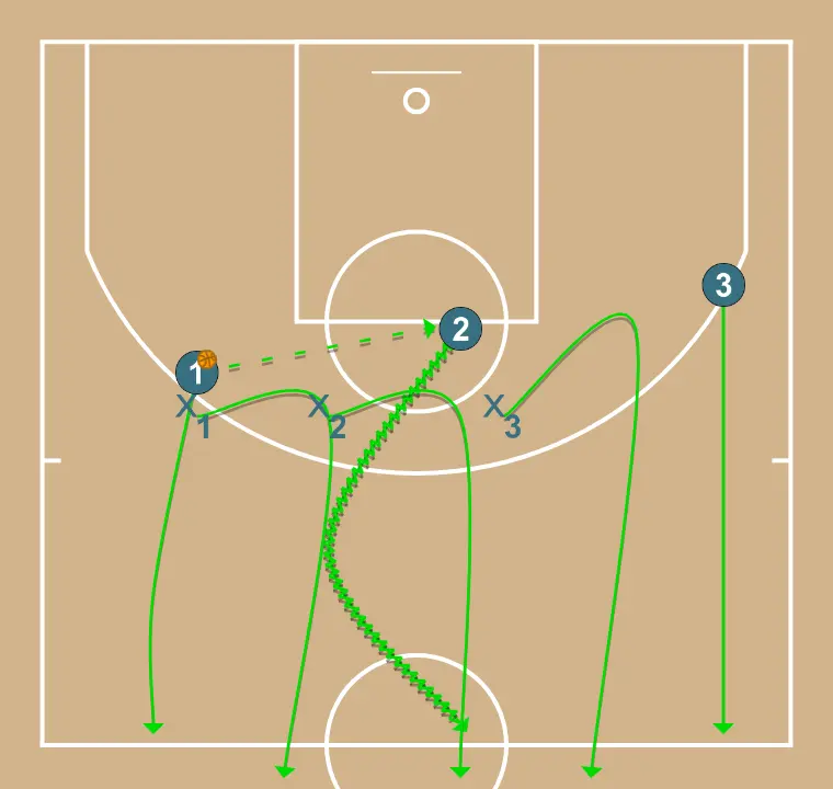 3v3 - STEP 2: 3 shifts to an optimal spot on the court to maximize offensive efficiency