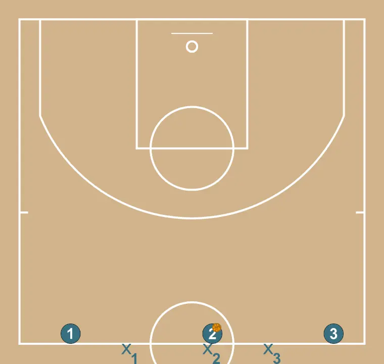 3v3 - STEP 3: Players are positioned at key points on the court, seeking offensive and defensive balance